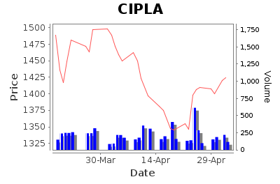 Cipla Limited - Long Term Signal - Pricing History